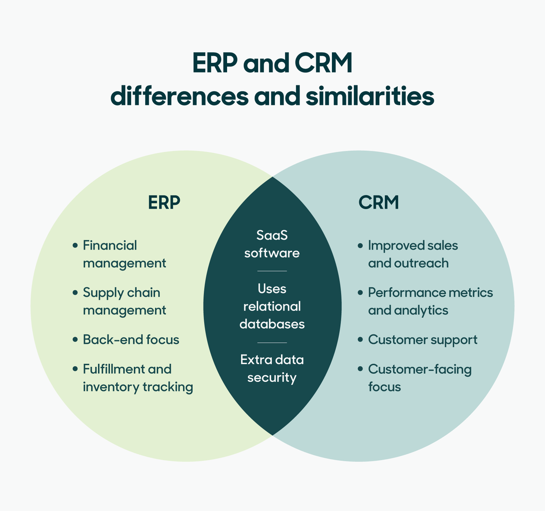 Enhancing Sales and Customer Service with Combined CRM-ERP Solutions.